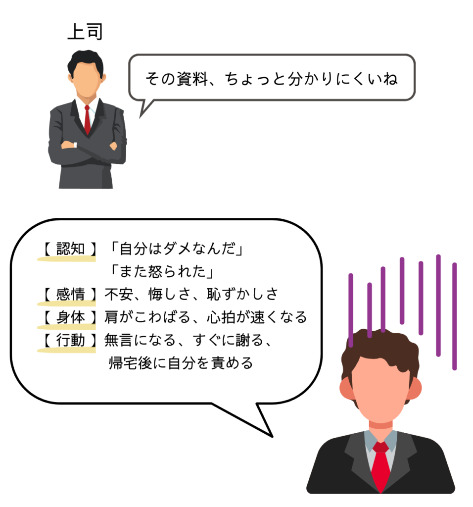 認知:「自分はダメなんだ」「また怒られた」
感情:不安、悔しさ、恥ずかしさ
身体反応:肩がこわばる、心拍が速くなる
行動:無言になる、すぐに謝る、帰宅後に自分を責める
