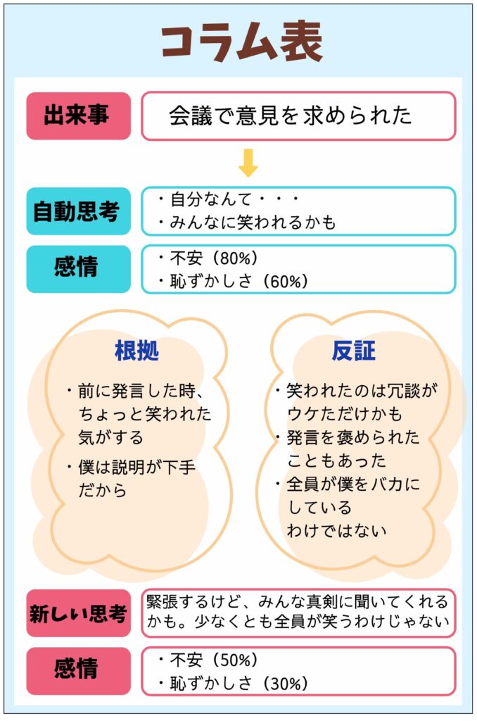 認知行動療法で使用するコラム表の記入例